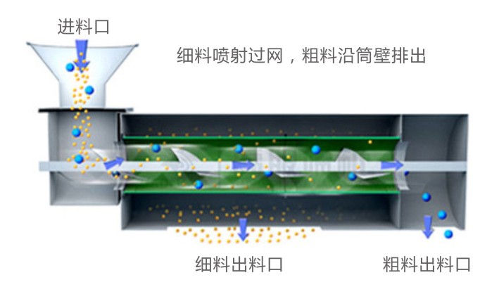 WQS氣流篩工作原理示意圖-河南振江機(jī)械